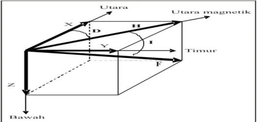 Gambar 2.3 Elemen medan magnet bumi (Pamuji dalam Mudi, (2012). 