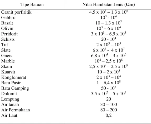 Tabel 2.5 Nilai hambatan jenis beberapa batuan (Telford,1990) 