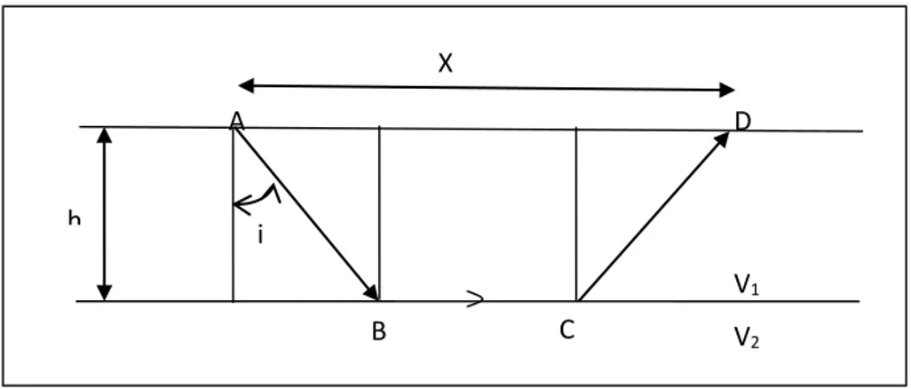 Gambar 2.9  Grafik hubungan antara jarak dengan waktu tiba (Susilawati, 2004)  Pada titik A diadakan getaran dan menimbulkan gelombang seismik yang menjalar  ke  penerima  (geophone)  di  titik  D
