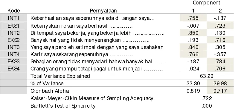 Tabel 2. Uji Eksploratory Factor Analysis (EFA)  