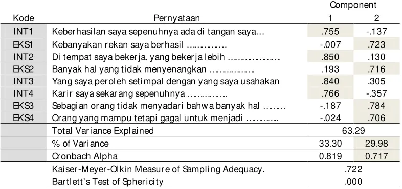 Tabel 2. Uji Eksploratory Factor Analysis (EFA)  