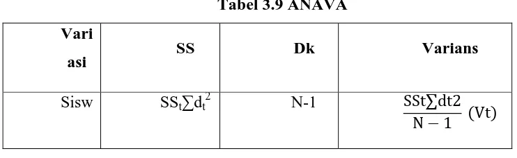 Tabel 3.9 ANAVA 