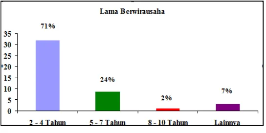 Gambar 3. Lama Berwirausaha 