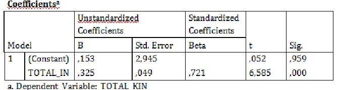 Tabel 5. Koefisien dan Uji T 