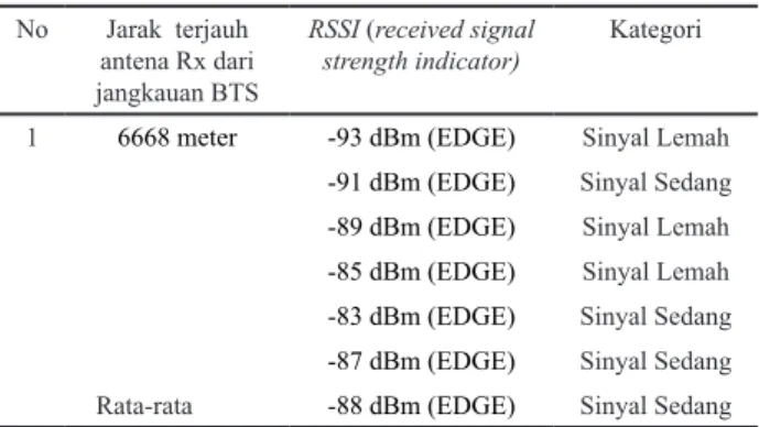 Tabel 8. Data hasil record software network cell info lite dengan repeater  di daerah rural No Jarak  terjauh  antena Rx dari  jangkauan BTS RSSI (received signal strength indicator) Kategori