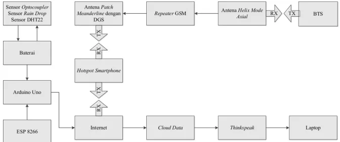 Gambar 7 menunjukkan bproses pengujian integrasi  antena helix mode axial dan patch meanderline DGS, lalu  pada proses integrasi kedua antena menggunakan konektor  SMA dan N sehingga repeater GSM dapat bekerja.