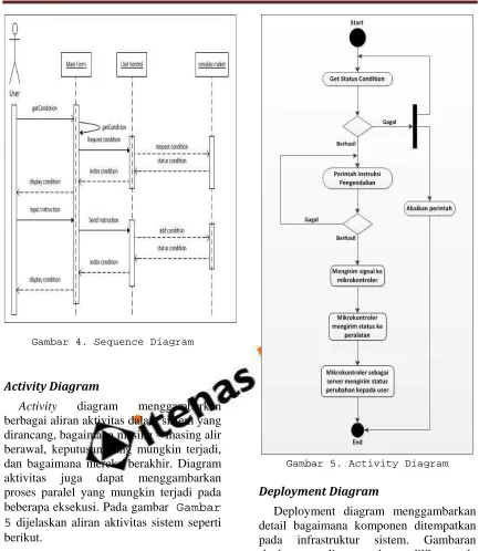 Gambar 5. Activity Diagram 