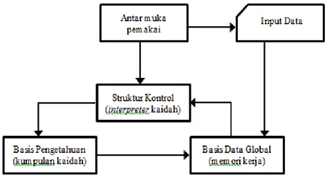 Gambar 1 Struktur Sistem Pakar Kaidah Produksi [1] 