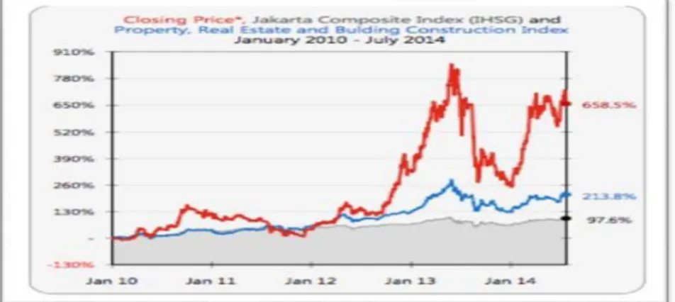 Gambar 1 memperlihatkan semenjak Januari 2012 sampai Mei  2013 pergerakan  indek harga saham sektor properti cenderung mengalami peningkatan yang signifikan,  meskipun  mulai Juni 2013 mengalami penurunan yang cukup tajam sampai mencapai  puncaknya pada aw