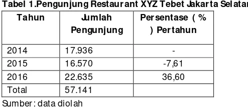 Tabel 1.Pengunjung Restaurant XYZ Tebet Jakarta Selatan 