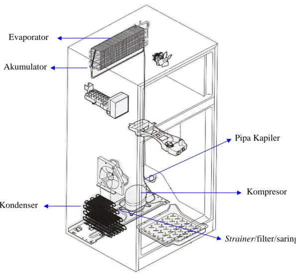 Gambar 5.1 Komponen sistem pendingin pada lemari es 