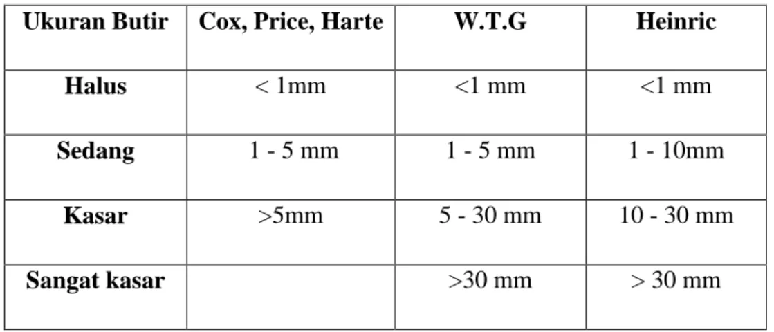 Tabel 2.2 Kisaran harga ukuran mineral dari beberapa sumber 
