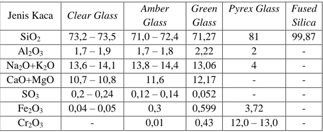 Tabel 2.2. Kandungan Kaca dalam Persen 
