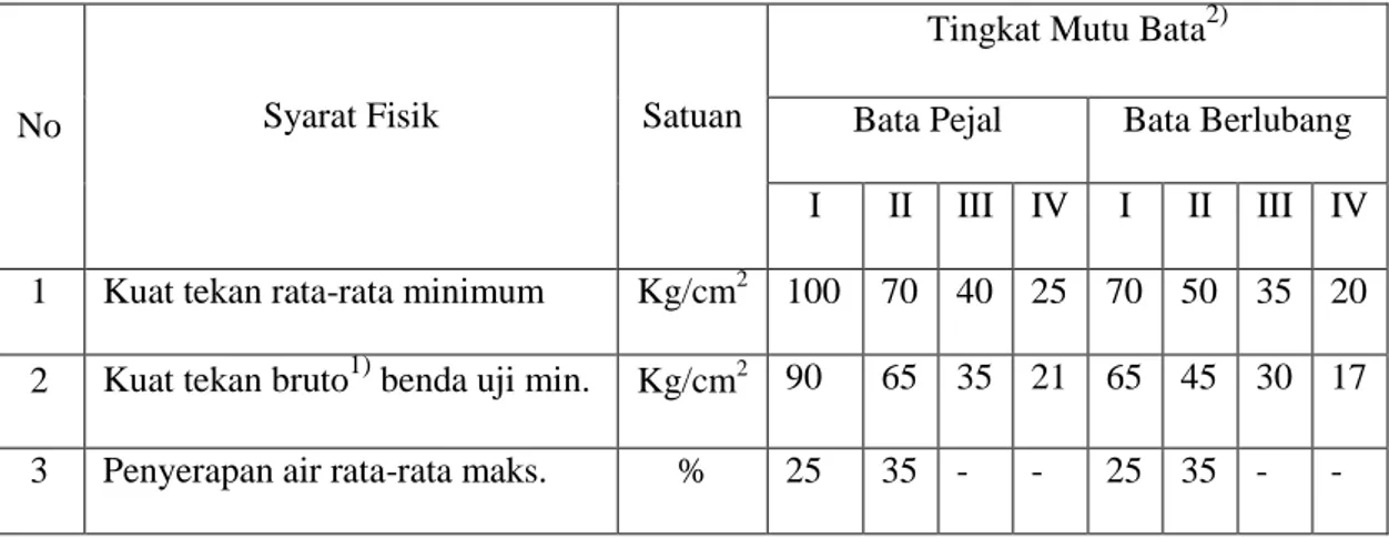 Tabel 2.5 Syarat-Syarat Fisis Bata Beton Menurut SNI 03-0349-1989 