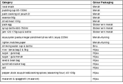 Tabel 2. Pembagian Produk Private label Alfamart Berdasarkan Kategori  Warna Kemasan 