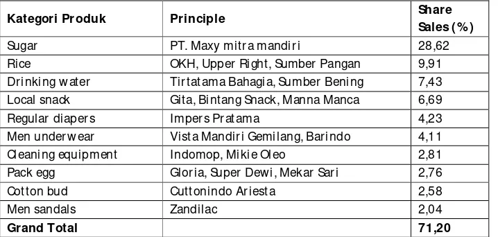 Tabel 3. Sepuluh Produk Private label Alfamart terlaku di Pasaran 