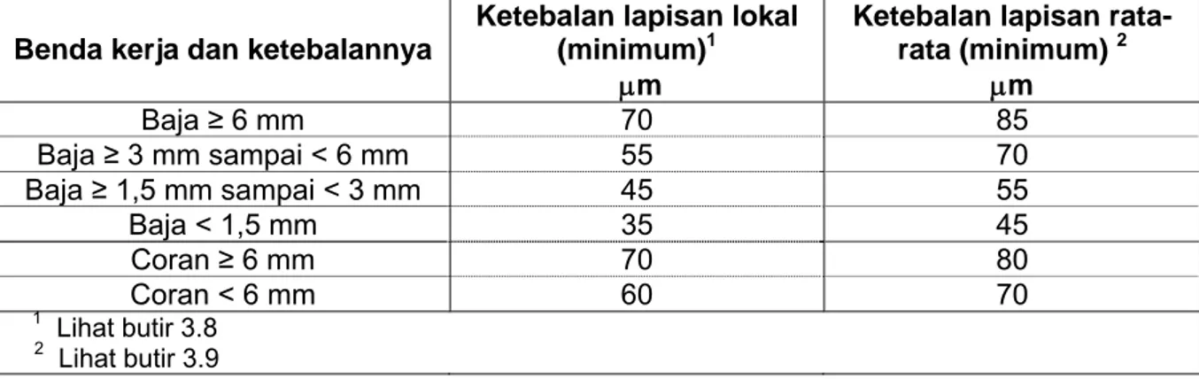 Tabel 3 Ketebalan minimum lapisan pada contoh uji yang disentrifugal 
