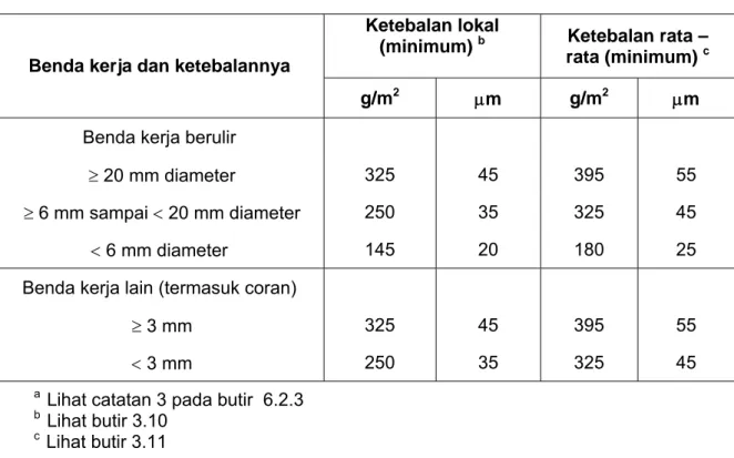 Tabel D. 2 Massa minimum lapisan (hubungannya dengan ketebalan) pada contoh  yang disentrifugal  a 