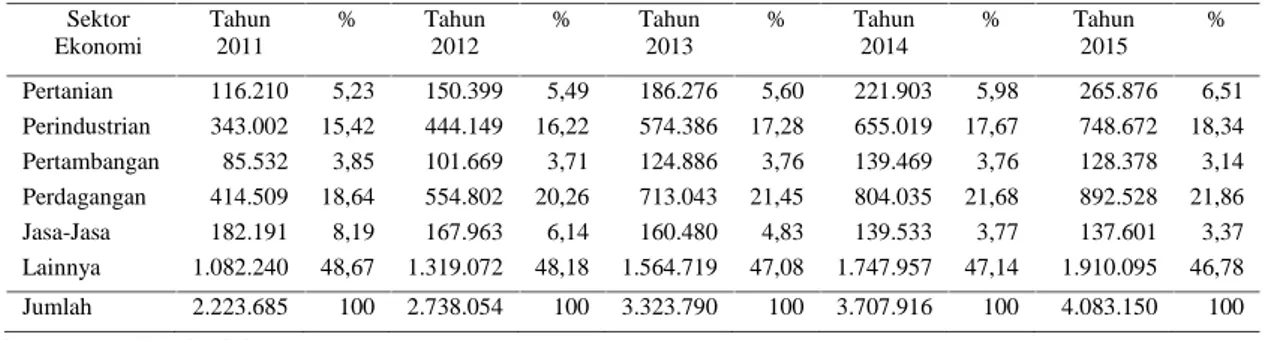 Tabel 1.  Posisi kredit perbankan menurut sektor ekonomi di Indonesia (miliar rupiah), 2011 - 2015 Sektor Ekonomi Tahun2011 % Tahun2012 % Tahun2013 % Tahun2014 % Tahun2015 % Pertanian 116.210 5,23 150.399 5,49 186.276 5,60 221.903 5,98 265.876 6,51 Perindu