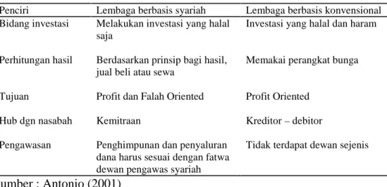 Tabel 3. Perbedaan antara lembaga berbasis syariah dan konvensional