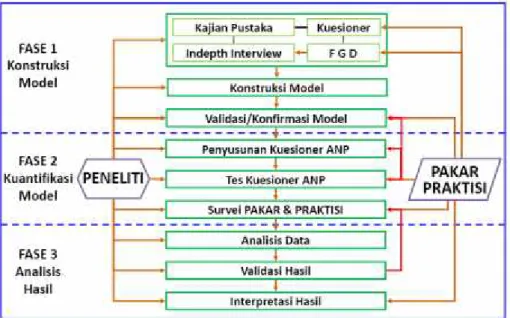 Gambar 3.  Tahapan metode ANP Sumber : Ascarya (2005)