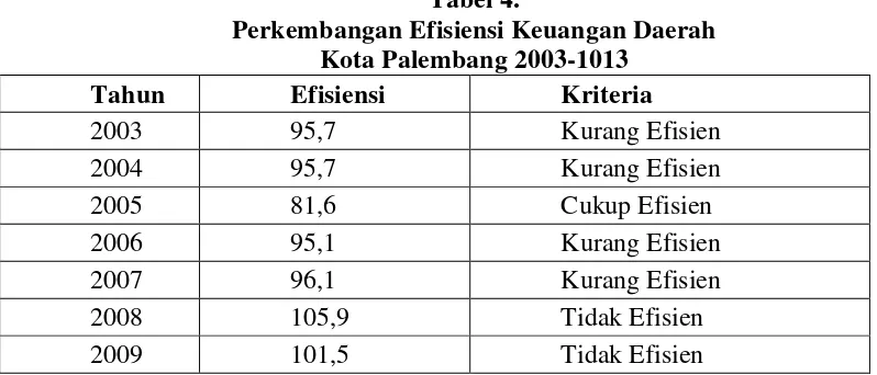 Tabel 4. Perkembangan Efisiensi Keuangan Daerah 