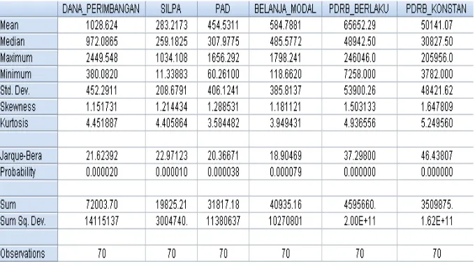 Tabel 1. Hasil Statistik Deskriptif Wilayah Bodetabek (dalam milyaran rupiah) 