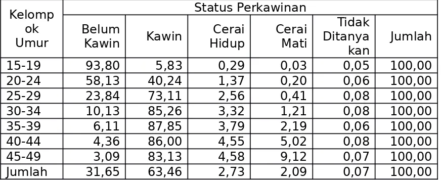 Tabel 3.10. Penduduk Perempuan Usia 15-49 Tahun menurut Kelompok Umur dan Status                    Perkawinan di Kota Bogor 2010.