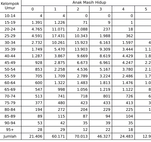 Tabel 3.6. Banyaknya Penduduk Perempuan Berumur 10 Tahun ke Atas Yang Pernah Kawin Menurut Kelompok Umur  dan Jumlah Anak Yang Masih Hidup di Kota Bogor, 2010