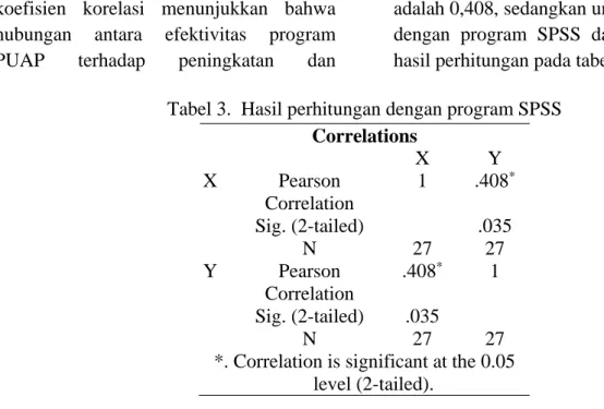 Tabel 3.  Hasil perhitungan dengan program SPSS  Correlations  X  Y  X  Pearson  Correlation  1  .408 * Sig