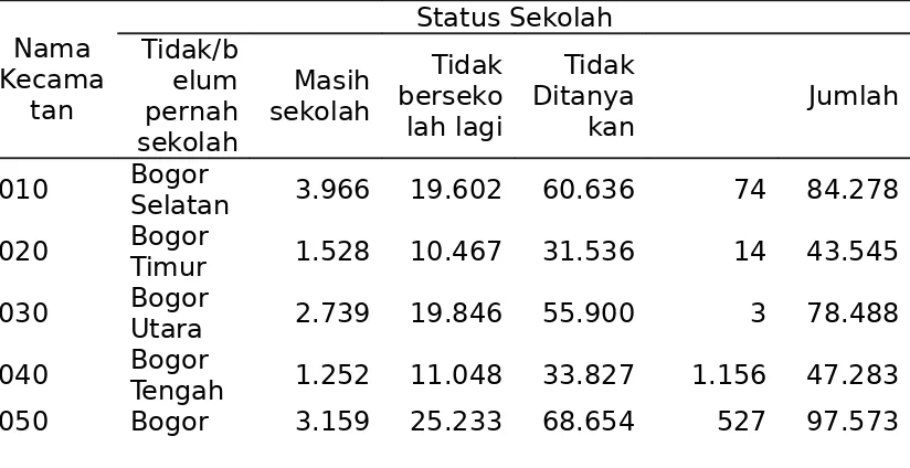 Tabel 4.1. Penduduk Laki-laki dan Perempuan Usia 10 Tahun Ke Atas Menurut Kecamatan dan                  Status Sekolah di Kota Bogor