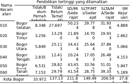 Tabel 4.13. Penduduk Laki-laki dan Perempuan Usia 10 Tahun Ke Atas Menurut Kecamatan,                    Pendidikan Tertinggi yang Ditamatkan di Kota Bogor