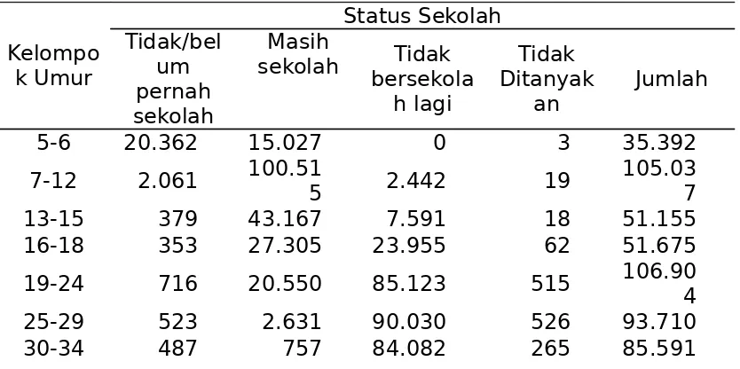 Tabel 4.6. Persentase  Penduduk Perempuan Usia 10 Tahun Ke Atas Menurut Kecamatan,                  Jenis Kelamin dan Status Sekolah di Kota Bogor