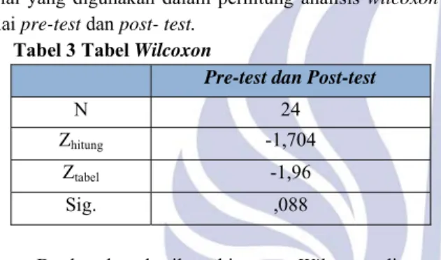 Tabel 3 Tabel Wilcoxon 