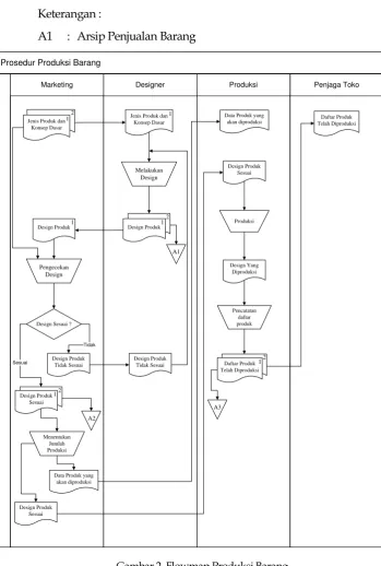 Gambar 2. Flowmap Produksi Barang 
