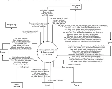 Gambar 3. Diagram Konteks Aplikasi E-commerce di CV.Riztech 