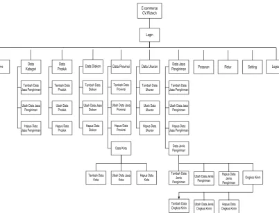 Gambar 7. Struktur menu Operator 
