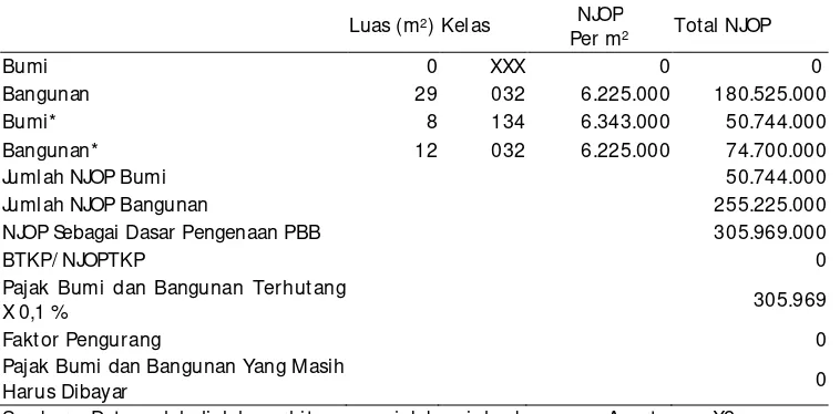 Tabel 6. Contoh Perhitungan PBB Apartemen X2 dengan tipe bangunan 29 m2 