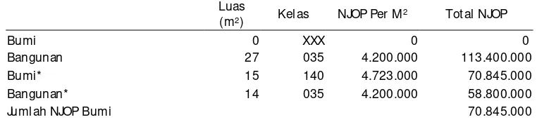 Tabel 3. Contoh Perhitungan PBB APT X1 dengan tipe bangunan 23 