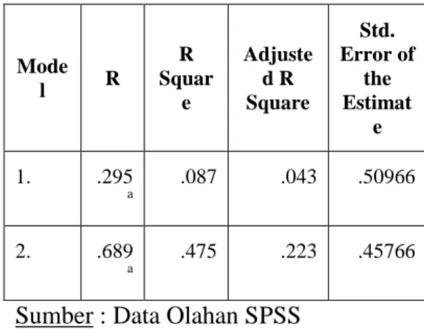 Tabel  4. Anova Perhitungan Regresi  Koefisien determinasi  Mode l  R  R  Squar e  Adjusted R  Square  Std