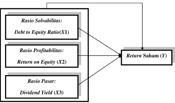 Gambar 3.1 Model Penelitian Parsial dan Simultan 