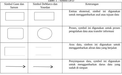 Tabel 1 : Simbol DFD