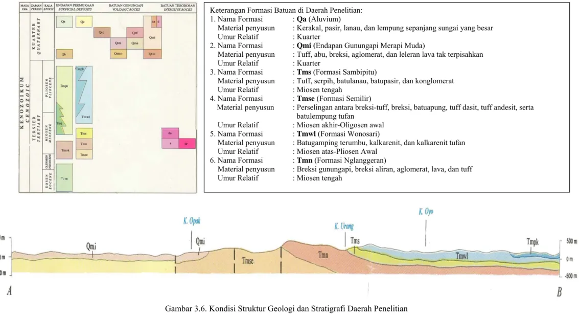 Gambar 3.6. Kondisi Struktur Geologi dan Stratigrafi Daerah Penelitian  (Sumber: Peta Geologi Lembar Yogyakarta, Tahun 1995, Skala 1:100.000)