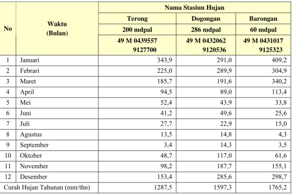 Tabel 3.2. Curah Hujan Daerah Penelitian Tahun 1986 - 2006 