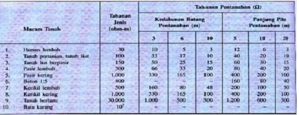 Tabel  I.1 menunjukkan tahanan jenis berbagai macam tanah serta   tahanan   pentanahan   dengan   berbagai   kedalaman   dan   apabila digunakan pita pentanahan (grounding strip) dengan berbagai ukuran panjang