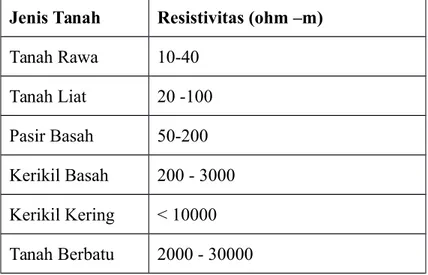 Tabel I.3 Nilai Resistivitas Tanah menurut pasal 320 – 1 PUIL 1987