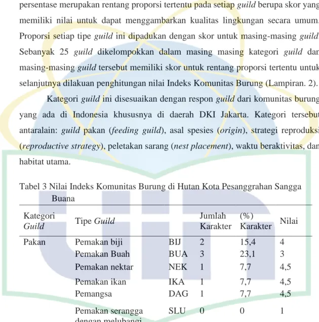 Tabel 3 Nilai Indeks Komunitas Burung di Hutan Kota Pesanggrahan Sangga  Buana  