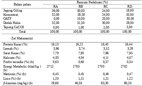 Tabel l.  Komposisi dan kandungan nutrien  ransum perlakuan 
