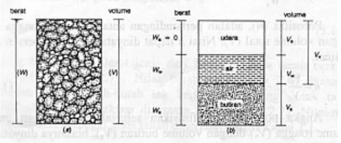 Gambar 2.2 Diagram Fase Tanah 
