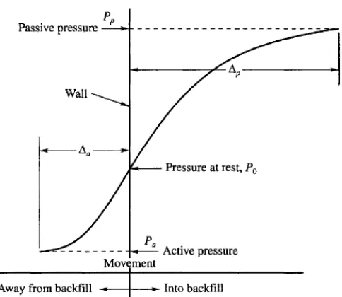 Gambar 2.7 Grafik hubungan pergerakan dinding penahan dan tekanan tanah. 